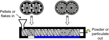 Твердотельный сдвиг в коническом двухшнековом экструдере