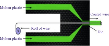 Процесс экструзионного нанесения покрытия на провода и кабели