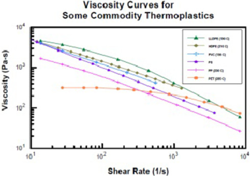 Скорость сдвига